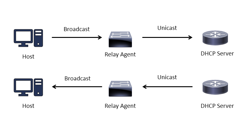 DHCP Relay Message