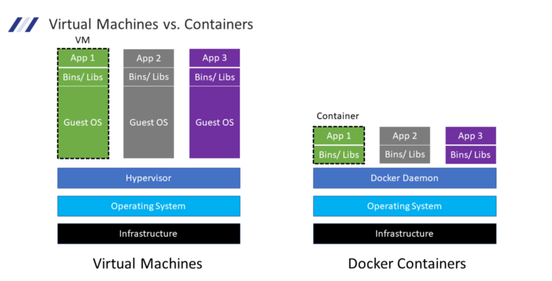 VM vs Docker Comparison