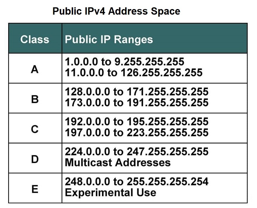Public IPv4 Address Space